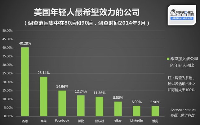 美国年轻人,也爱去大企业上班 美国年轻人,也爱去大企业上班