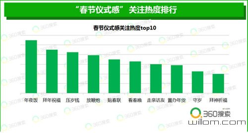 年味儿变淡?大数据揭示山东人最讲究春节“仪式感” 年味儿变淡?大数据揭示山东人最讲究春节“仪式感”