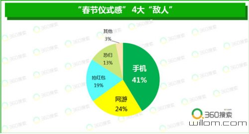 年味儿变淡?大数据揭示山东人最讲究春节“仪式感” 年味儿变淡?大数据揭示山东人最讲究春节“仪式感”