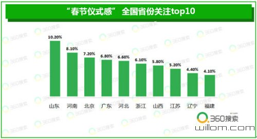年味儿变淡?大数据揭示山东人最讲究春节“仪式感” 年味儿变淡?大数据揭示山东人最讲究春节“仪式感”