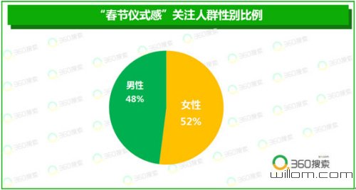 年味儿变淡?大数据揭示山东人最讲究春节“仪式感” 年味儿变淡?大数据揭示山东人最讲究春节“仪式感”