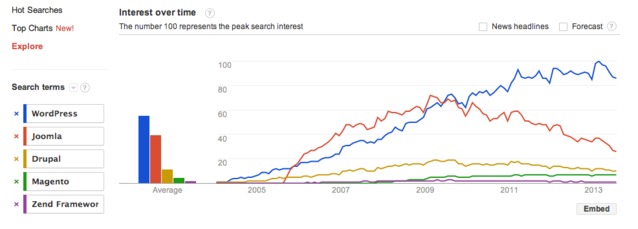 题图：几个关键词的 Google Trends 趋势。
